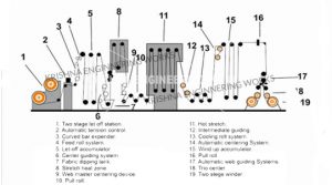 Equipments Tyre Cord Dipping Plant